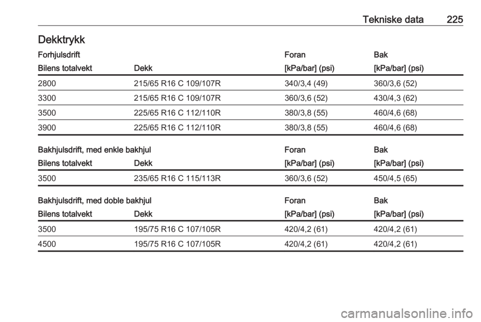 OPEL MOVANO_B 2019  Instruksjonsbok Tekniske data225DekktrykkForhjulsdriftForanBakBilens totalvektDekk[kPa/bar] (psi)[kPa/bar] (psi)2800215/65 R16 C 109/107R340/3,4 (49)360/3,6 (52)3300215/65 R16 C 109/107R360/3,6 (52)430/4,3 (62)350022