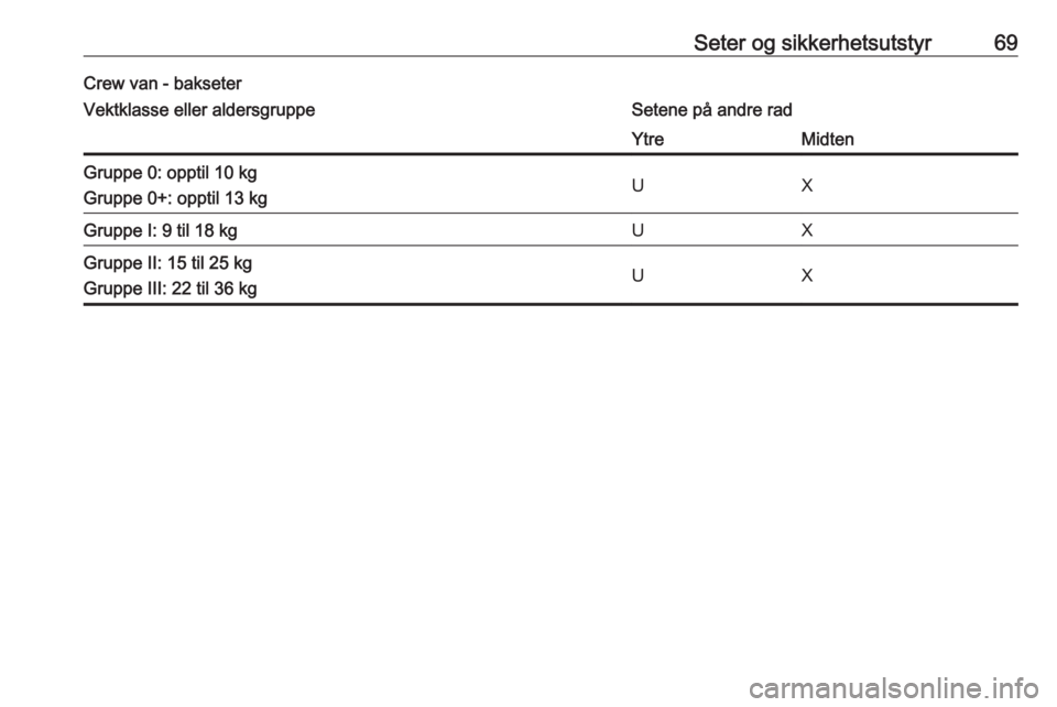 OPEL MOVANO_B 2019  Instruksjonsbok Seter og sikkerhetsutstyr69Crew van - bakseterVektklasse eller aldersgruppeSetene på andre radYtreMidtenGruppe 0: opptil 10 kg
Gruppe 0+: opptil 13 kgUXGruppe I: 9 til 18 kgUXGruppe II: 15 til 25 kg
