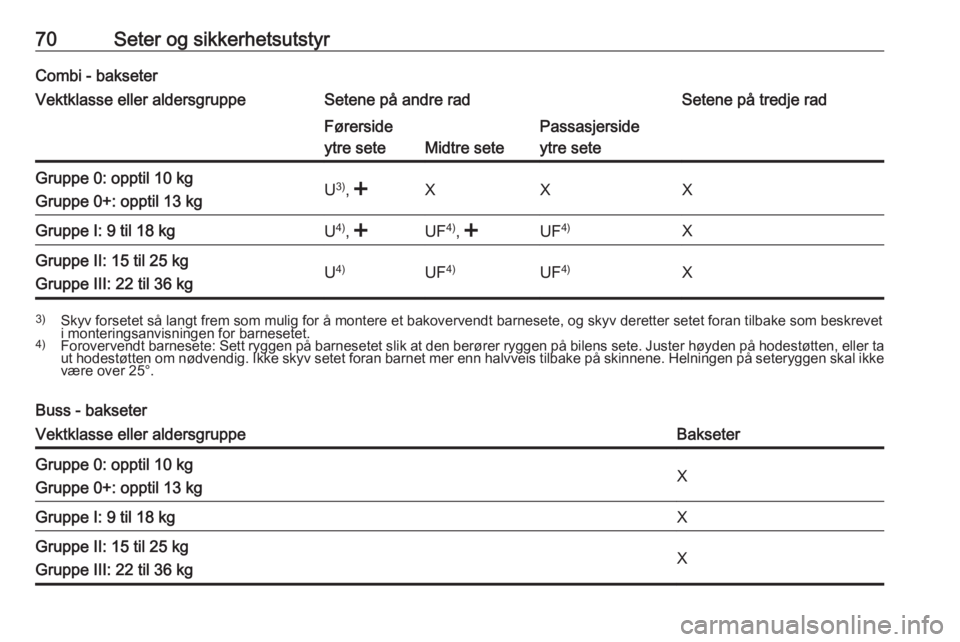 OPEL MOVANO_B 2019  Instruksjonsbok 70Seter og sikkerhetsutstyrCombi - bakseterVektklasse eller aldersgruppeSetene på andre radSetene på tredje radFørerside
ytre sete
Midtre sete
Passasjerside
ytre seteGruppe 0: opptil 10 kg
Gruppe 0