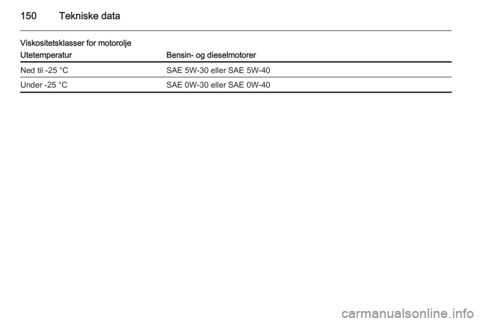 OPEL VIVARO 2014  Instruksjonsbok 150Tekniske data
Viskositetsklasser for motoroljeUtetemperaturBensin- og dieselmotorerNed til -25 °CSAE 5W-30 eller SAE 5W-40Under -25 °CSAE 0W-30 eller SAE 0W-40 