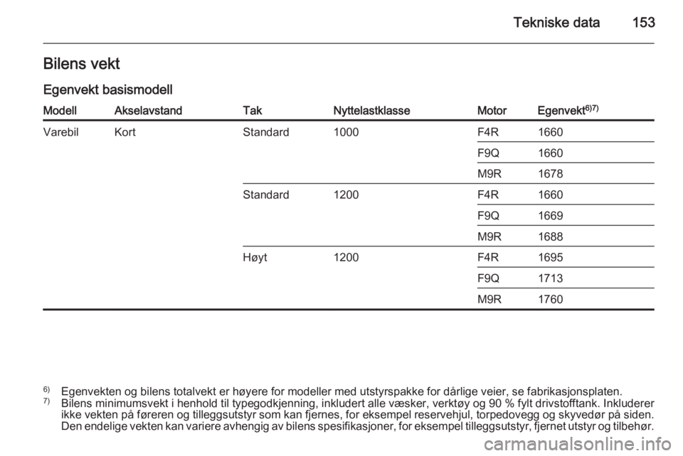 OPEL VIVARO 2014  Instruksjonsbok Tekniske data153Bilens vekt
Egenvekt basismodellModellAkselavstandTakNyttelastklasseMotorEgenvekt 6)7)VarebilKortStandard1000F4R1660F9Q1660M9R1678Standard1200F4R1660F9Q1669M9R1688Høyt1200F4R1695F9Q17