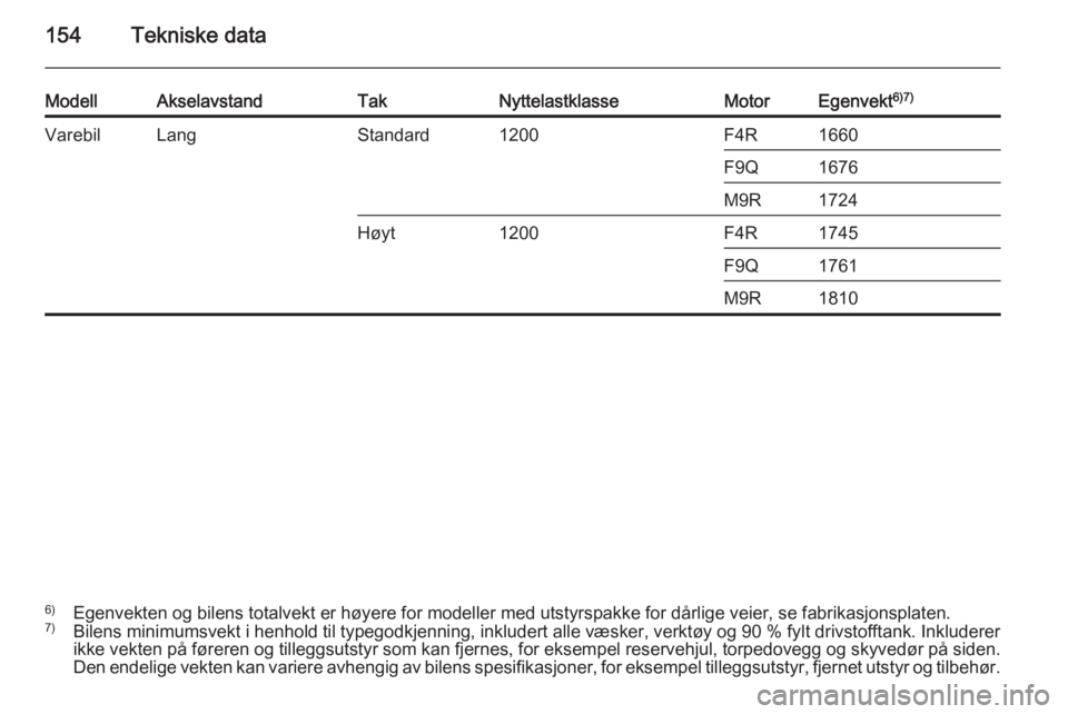 OPEL VIVARO 2014  Instruksjonsbok 154Tekniske data
ModellAkselavstandTakNyttelastklasseMotorEgenvekt6)7)VarebilLangStandard1200F4R1660F9Q1676M9R1724Høyt1200F4R1745F9Q1761M9R18106)
Egenvekten og bilens totalvekt er høyere for modelle