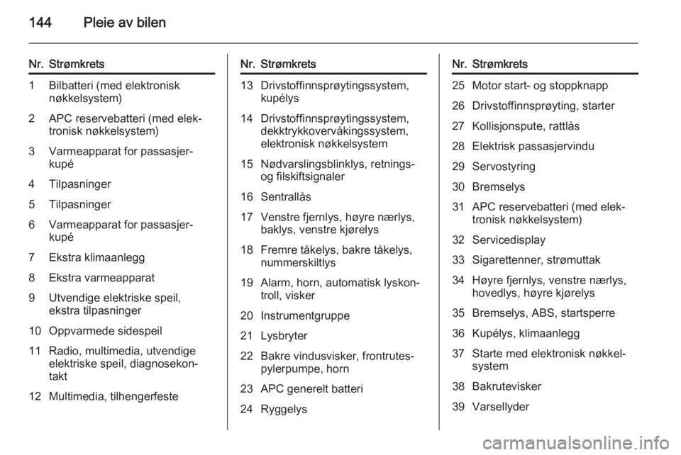 OPEL VIVARO B 2014.5  Instruksjonsbok 144Pleie av bilen
Nr.Strømkrets1Bilbatteri (med elektronisk
nøkkelsystem)2APC reservebatteri (med elek‐
tronisk nøkkelsystem)3Varmeapparat for passasjer‐
kupé4Tilpasninger5Tilpasninger6Varmeap