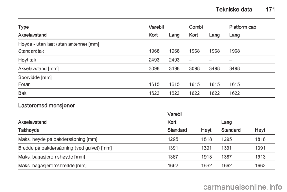 OPEL VIVARO B 2014.5  Instruksjonsbok Tekniske data171
TypeVarebilCombiPlatform cabAkselavstandKortLangKortLangLangHøyde - uten last (uten antenne) [mm]
Standardtak
19681968196819681968
Høyt tak24932493–––Akselavstand [mm]30983498