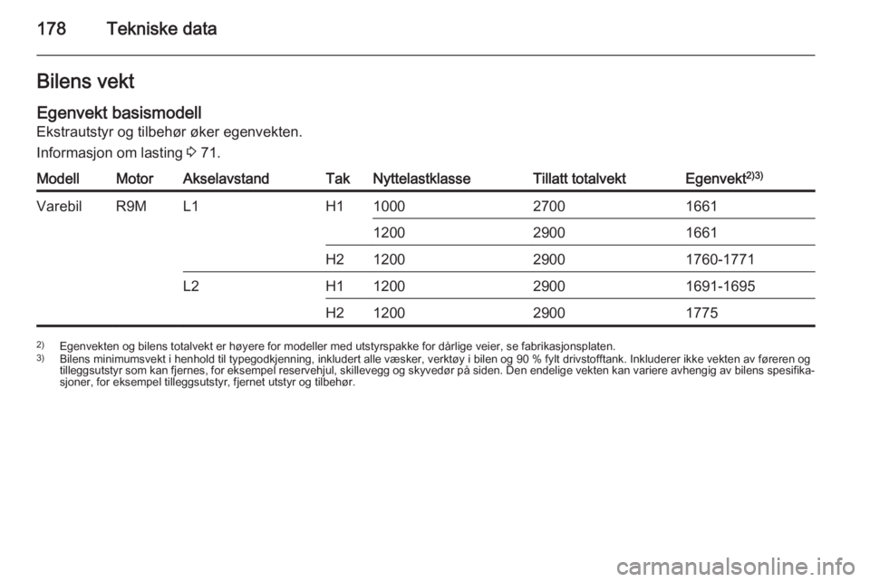 OPEL VIVARO B 2015.5 Instruksjonsbok 178Tekniske dataBilens vekt
Egenvekt basismodell
Ekstrautstyr og tilbehør øker egenvekten.
Informasjon om lasting 3 71.ModellMotorAkselavstandTakNyttelastklasseTillatt totalvektEgenvekt 2)3)Varebil OPEL VIVARO B 2015.5 Instruksjonsbok 178Tekniske dataBilens vekt
Egenvekt basismodell
Ekstrautstyr og tilbehør øker egenvekten.
Informasjon om lasting 3 71.ModellMotorAkselavstandTakNyttelastklasseTillatt totalvektEgenvekt 2)3)Varebil