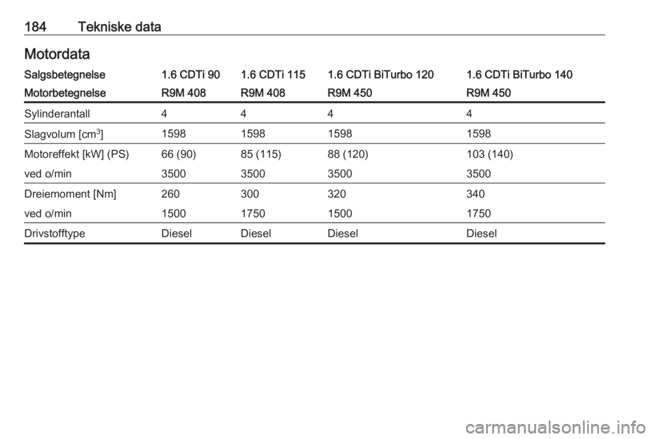 OPEL VIVARO B 2016  Instruksjonsbok 184Tekniske dataMotordataSalgsbetegnelse1.6 CDTi 901.6 CDTi 1151.6 CDTi BiTurbo 1201.6 CDTi BiTurbo 140MotorbetegnelseR9M 408R9M 408R9M 450R9M 450Sylinderantall4444Slagvolum [cm3
]1598159815981598Moto