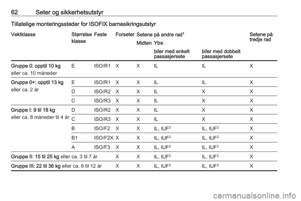 OPEL VIVARO B 2016 Instruksjonsbok 62Seter og sikkerhetsutstyrTillatelige monteringssteder for ISOFIX barnesikringsutstyrVektklasseStørrelse
klasseFesteForseterSetene på andre rad 1Setene på
tredje radMidtenYtrebiler med enkelt
pass OPEL VIVARO B 2016 Instruksjonsbok 62Seter og sikkerhetsutstyrTillatelige monteringssteder for ISOFIX barnesikringsutstyrVektklasseStørrelse
klasseFesteForseterSetene på andre rad 1Setene på
tredje radMidtenYtrebiler med enkelt
pass