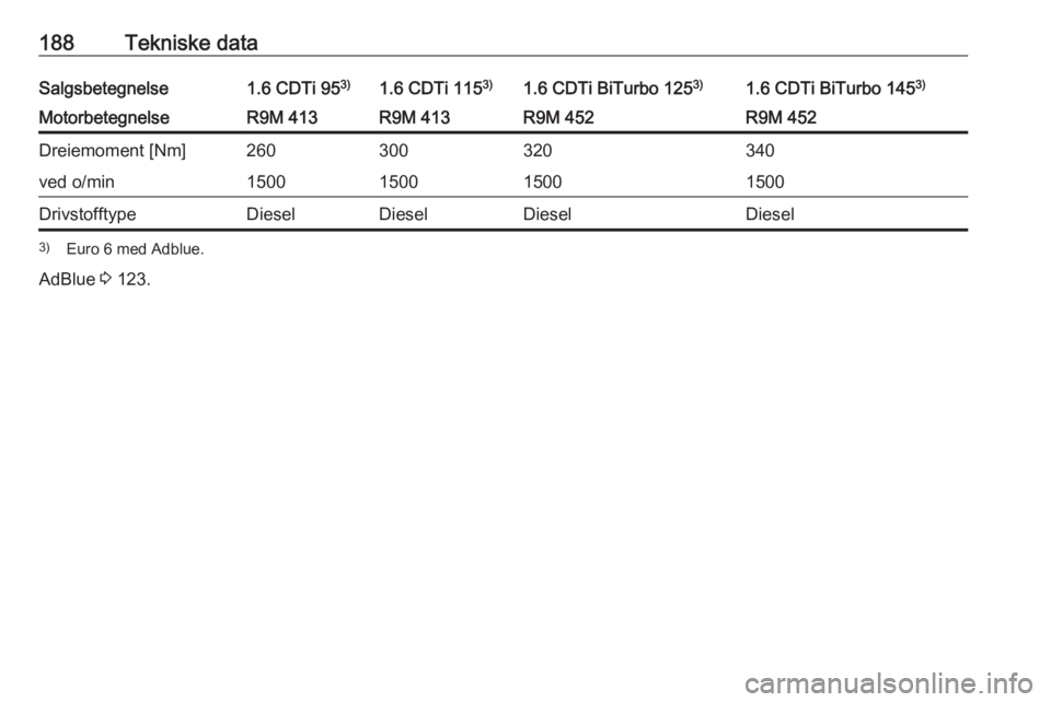 OPEL VIVARO B 2016.5  Instruksjonsbok 188Tekniske dataSalgsbetegnelse1.6 CDTi 953)1.6 CDTi 115 3)1.6 CDTi BiTurbo 125 3)1.6 CDTi BiTurbo 145 3)MotorbetegnelseR9M 413R9M 413R9M 452R9M 452Dreiemoment [Nm]260300320340ved o/min150015001500150