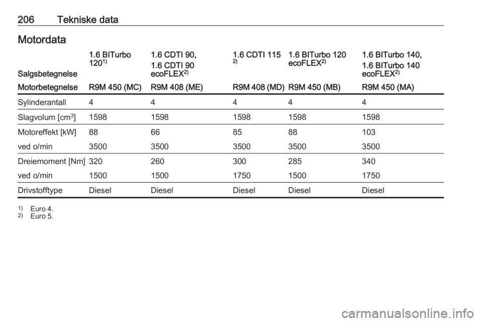 OPEL VIVARO B 2017.5  Instruksjonsbok 206Tekniske dataMotordata
Salgsbetegnelse
1.6 BITurbo
120 1)1.6 CDTI 90,
1.6 CDTI 90
ecoFLEX 2)1.6 CDTI 115
2)1.6 BITurbo 120
ecoFLEX 2)1.6 BITurbo 140,
1.6 BITurbo 140
ecoFLEX 2)MotorbetegnelseR9M 45