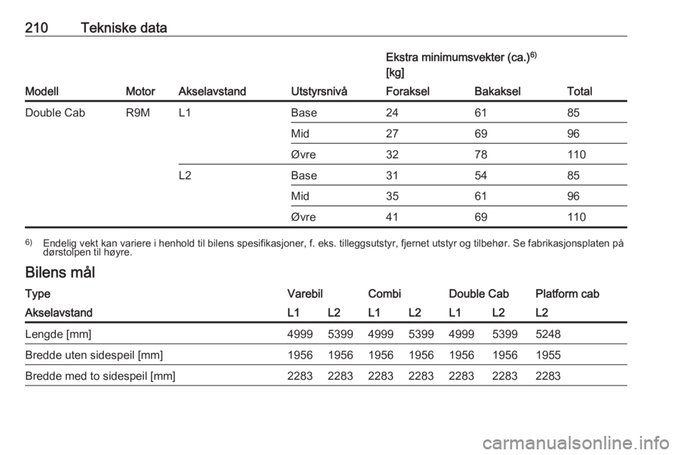 OPEL VIVARO B 2017.5  Instruksjonsbok 210Tekniske data
ModellMotorAkselavstandUtstyrsnivå
Ekstra minimumsvekter (ca.)6)
[kg]ForakselBakakselTotalDouble CabR9ML1Base246185Mid276996Øvre3278110L2Base315485Mid356196Øvre41691106) Endelig ve