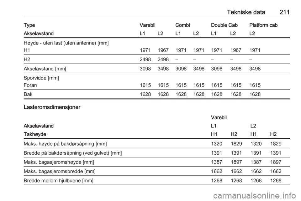 OPEL VIVARO B 2017.5  Instruksjonsbok Tekniske data211TypeVarebilCombiDouble CabPlatform cabAkselavstandL1L2L1L2L1L2L2Høyde - uten last (uten antenne) [mm]
H1
1971196719711971197119671971
H224982498–––––Akselavstand [mm]3098349