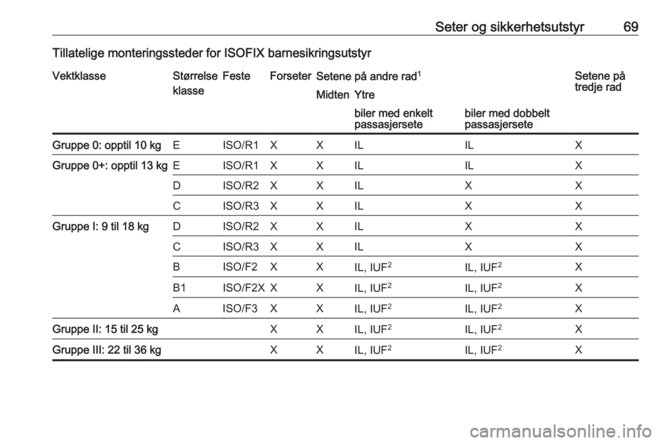 OPEL VIVARO B 2017.5  Instruksjonsbok Seter og sikkerhetsutstyr69Tillatelige monteringssteder for ISOFIX barnesikringsutstyrVektklasseStørrelse
klasseFesteForseterSetene på andre rad 1Setene på
tredje radMidtenYtrebiler med enkelt
pass