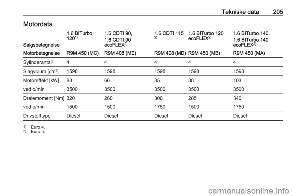 OPEL VIVARO B 2018 Instruksjonsbok Tekniske data205Motordata
Salgsbetegnelse
1.6 BITurbo
120 1)1.6 CDTI 90,
1.6 CDTI 90
ecoFLEX 2)1.6 CDTI 115
2)1.6 BITurbo 120
ecoFLEX 2)1.6 BITurbo 140,
1.6 BITurbo 140
ecoFLEX 2)MotorbetegnelseR9M 45 OPEL VIVARO B 2018 Instruksjonsbok Tekniske data205Motordata
Salgsbetegnelse
1.6 BITurbo
120 1)1.6 CDTI 90,
1.6 CDTI 90
ecoFLEX 2)1.6 CDTI 115
2)1.6 BITurbo 120
ecoFLEX 2)1.6 BITurbo 140,
1.6 BITurbo 140
ecoFLEX 2)MotorbetegnelseR9M 45