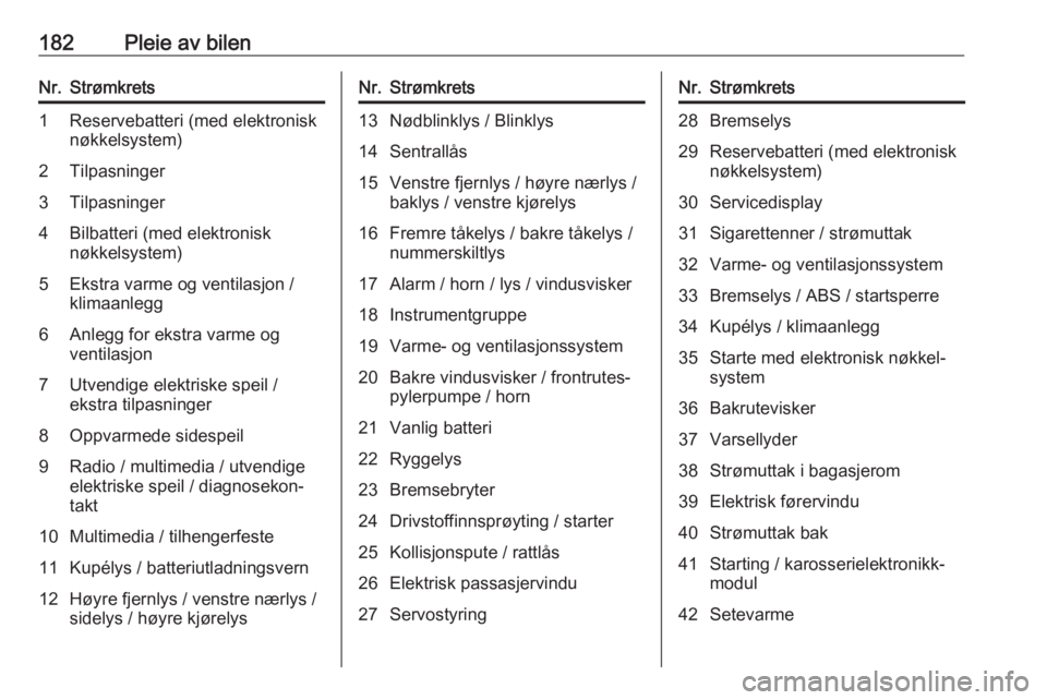 OPEL VIVARO B 2019  Instruksjonsbok 182Pleie av bilenNr.Strømkrets1Reservebatteri (med elektronisk
nøkkelsystem)2Tilpasninger3Tilpasninger4Bilbatteri (med elektronisk
nøkkelsystem)5Ekstra varme og ventilasjon /
klimaanlegg6Anlegg for