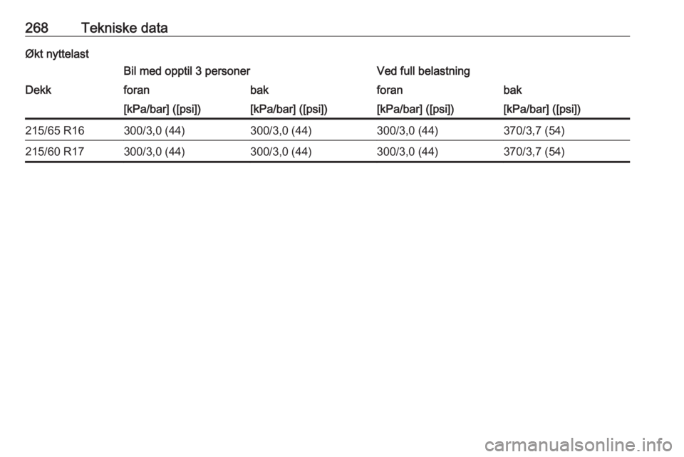 OPEL VIVARO C 2020  Instruksjonsbok 268Tekniske dataØkt nyttelastBil med opptil 3 personerVed full belastningDekkforanbakforanbak[kPa/bar] ([psi])[kPa/bar] ([psi])[kPa/bar] ([psi])[kPa/bar] ([psi])215/65 R16300/3,0 (44)300/3,0 (44)300/