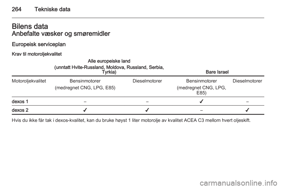 OPEL ZAFIRA C 2014 Instruksjonsbok 264Tekniske dataBilens dataAnbefalte væsker og smøremidler
Europeisk serviceplan Krav til motoroljekvalitetAlle europeiske land
(unntatt Hvite-Russland, Moldova, Russland, Serbia, Tyrkia)
Bare Israe OPEL ZAFIRA C 2014 Instruksjonsbok 264Tekniske dataBilens dataAnbefalte væsker og smøremidler
Europeisk serviceplan Krav til motoroljekvalitetAlle europeiske land
(unntatt Hvite-Russland, Moldova, Russland, Serbia, Tyrkia)
Bare Israe