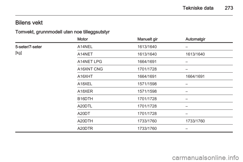 OPEL ZAFIRA C 2014  Instruksjonsbok Tekniske data273Bilens vekt
Tomvekt, grunnmodell uten noe tilleggsutstyrMotorManuelt girAutomatgir5-seter/7-seter
[kg]A14NEL1613/1640–A14NET1613/16401613/1640A14NET LPG1664/1691–A16XNT CNG1701/172