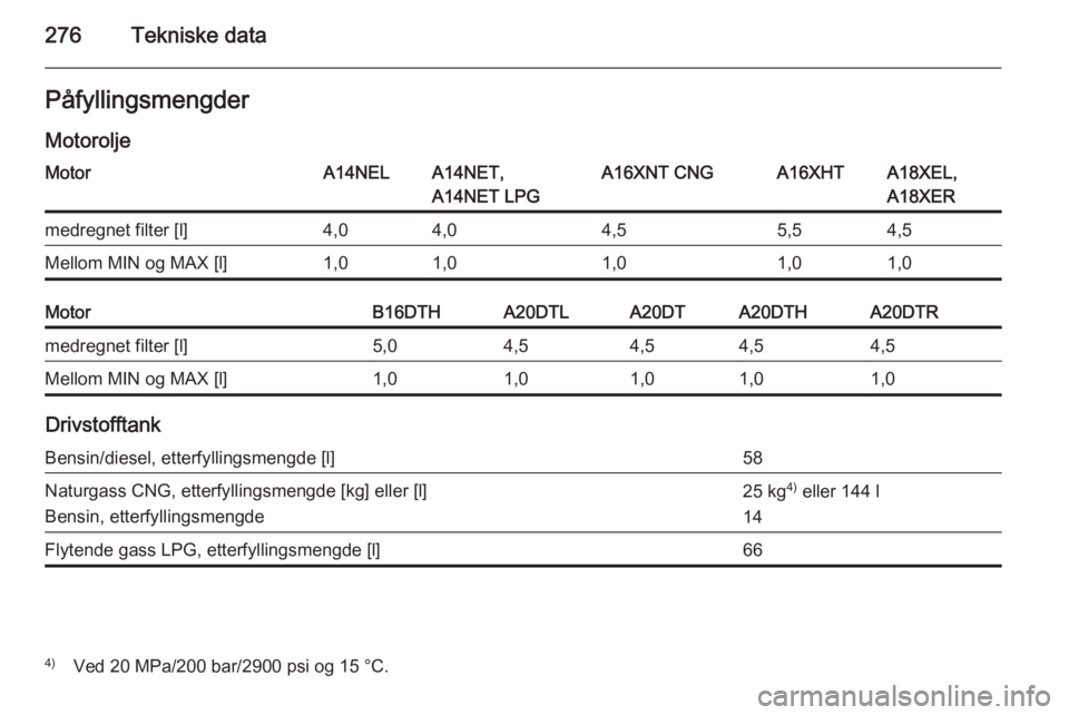 OPEL ZAFIRA C 2014  Instruksjonsbok 276Tekniske dataPåfyllingsmengder
MotoroljeMotorA14NELA14NET,
A14NET LPGA16XNT CNGA16XHTA18XEL,
A18XERmedregnet filter [l]4,04,04,55,54,5Mellom MIN og MAX [l]1,01,01,01,01,0MotorB16DTHA20DTLA20DTA20D