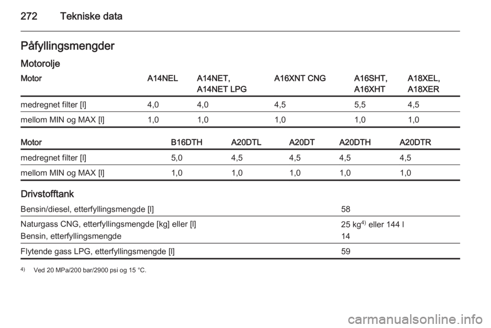 OPEL ZAFIRA C 2014.5  Instruksjonsbok 272Tekniske dataPåfyllingsmengder
MotoroljeMotorA14NELA14NET,
A14NET LPGA16XNT CNGA16SHT,
A16XHTA18XEL,
A18XERmedregnet filter [l]4,04,04,55,54,5mellom MIN og MAX [l]1,01,01,01,01,0MotorB16DTHA20DTLA