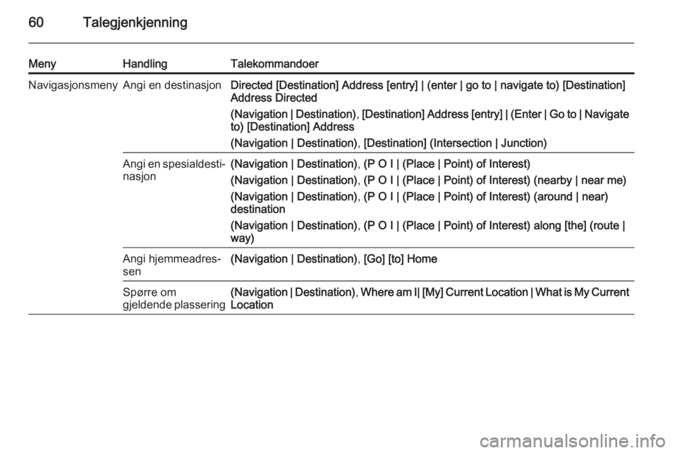 OPEL ZAFIRA C 2015  Brukerhåndbok for infotainmentsystem 60Talegjenkjenning
MenyHandlingTalekommandoerNavigasjonsmenyAngi en destinasjonDirected [Destination] Address [entry] | (enter | go to | navigate to) [Destination]Address Directed
(Navigation | Destin