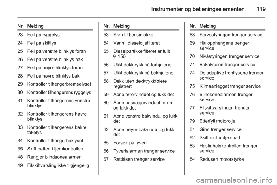 OPEL ZAFIRA C 2015  Instruksjonsbok Instrumenter og betjeningselementer119
Nr.Melding23Feil på ryggelys24Feil på skiltlys25Feil på venstre blinklys foran26Feil på venstre blinklys bak27Feil på høyre blinklys foran28Feil på høyre