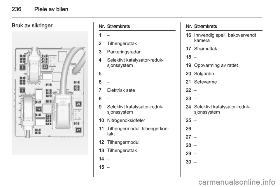 OPEL ZAFIRA C 2015  Instruksjonsbok 236Pleie av bilen
Bruk av sikringerNr.Strømkrets1–2Tilhengeruttak3Parkeringsradar4Selektivt katalysator-reduk‐
sjonssystem5–6–7Elektrisk sete8–9Selektivt katalysator-reduk‐
sjonssystem10N