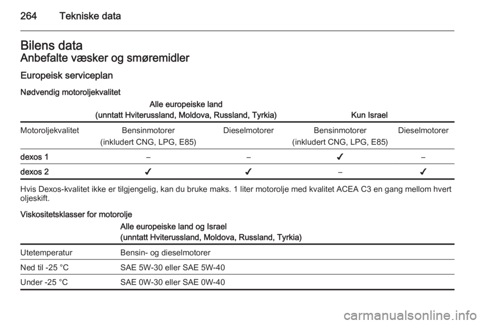 OPEL ZAFIRA C 2015  Instruksjonsbok 264Tekniske dataBilens dataAnbefalte væsker og smøremidler
Europeisk serviceplan Nødvendig motoroljekvalitetAlle europeiske land
(unntatt Hviterussland, Moldova, Russland, Tyrkia)
Kun Israel
Motoro