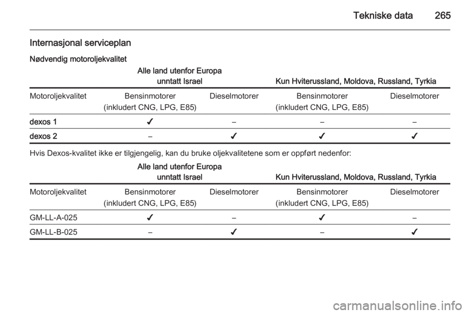 OPEL ZAFIRA C 2015  Instruksjonsbok Tekniske data265
Internasjonal serviceplanNødvendig motoroljekvalitetAlle land utenfor Europa unntatt Israel
Kun Hviterussland, Moldova, Russland, Tyrkia
MotoroljekvalitetBensinmotorer
(inkludert CNG