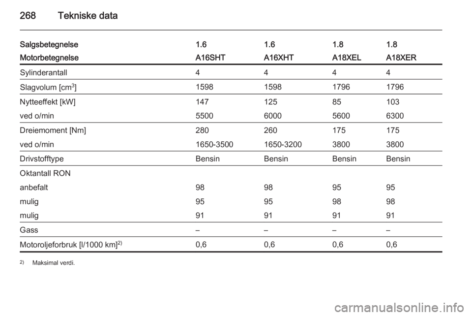 OPEL ZAFIRA C 2015  Instruksjonsbok 268Tekniske data
Salgsbetegnelse1.61.61.81.8MotorbetegnelseA16SHTA16XHTA18XELA18XERSylinderantall4444Slagvolum [cm3
]1598159817961796Nytteeffekt [kW]14712585103ved o/min5500600056006300Dreiemoment [Nm