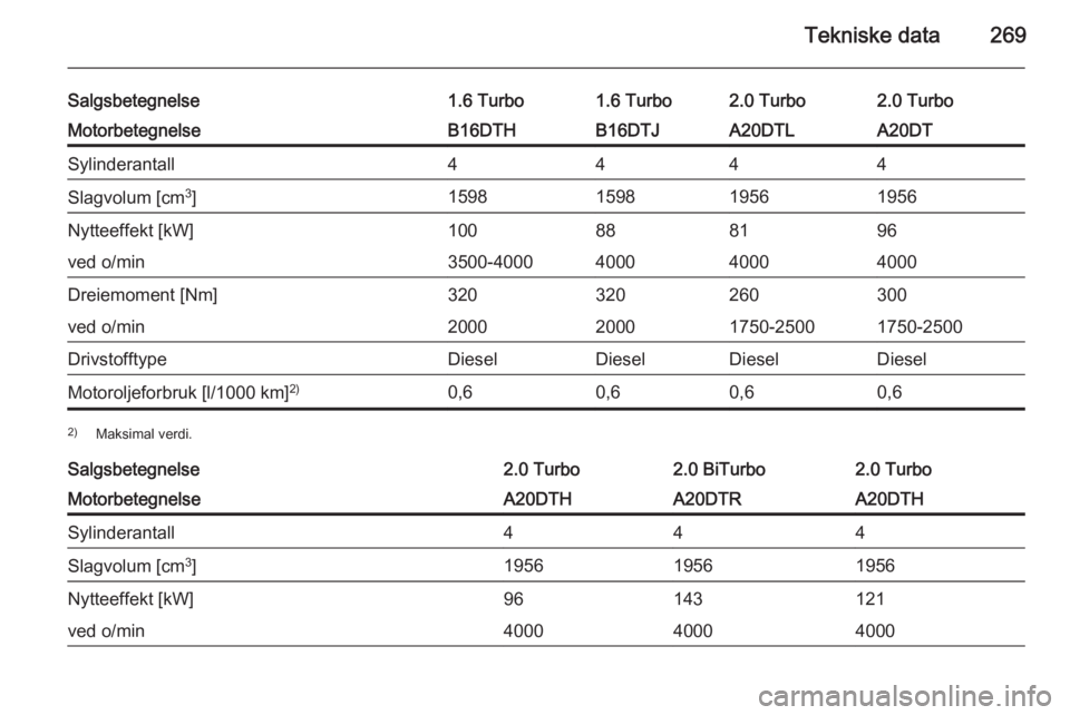 OPEL ZAFIRA C 2015  Instruksjonsbok Tekniske data269
Salgsbetegnelse1.6 Turbo1.6 Turbo2.0 Turbo2.0 TurboMotorbetegnelseB16DTHB16DTJA20DTLA20DTSylinderantall4444Slagvolum [cm3
]1598159819561956Nytteeffekt [kW]100888196ved o/min3500-40004