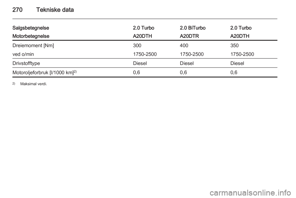 OPEL ZAFIRA C 2015  Instruksjonsbok 270Tekniske data
Salgsbetegnelse2.0 Turbo2.0 Turbo2.0 BiTurboMotorbetegnelseA20DTHA20DTHA20DTRDreiemoment [Nm]350300400ved o/min1750-25001750-25001750-2500DrivstofftypeDieselDieselDieselMotoroljeforbr