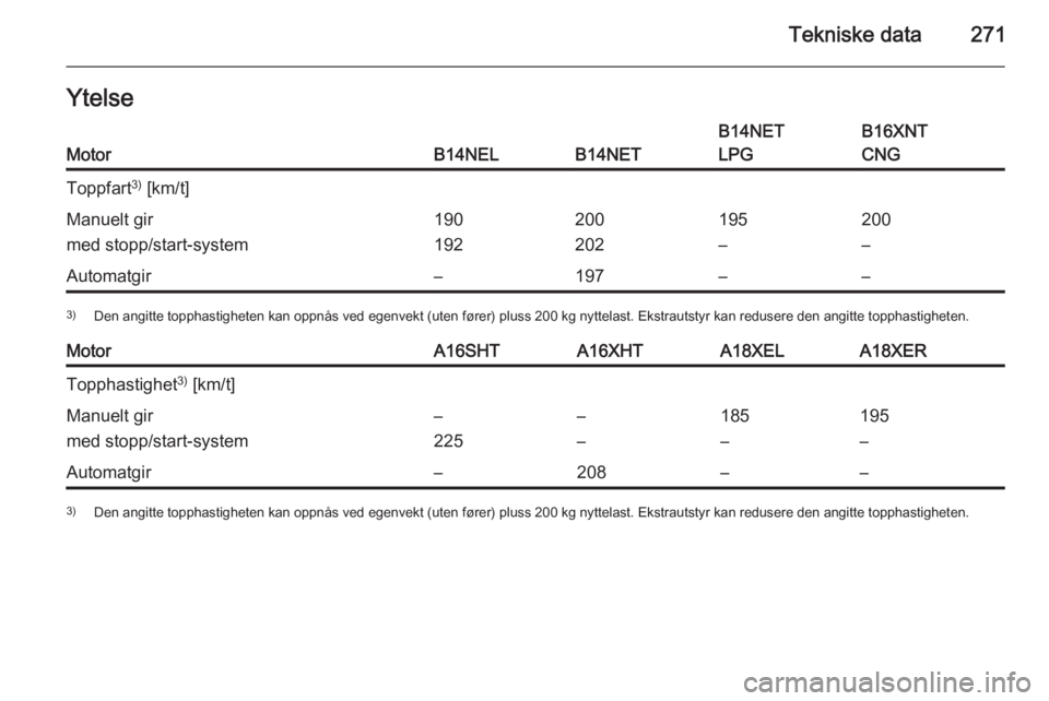 OPEL ZAFIRA C 2015  Instruksjonsbok Tekniske data271YtelseMotorB14NELB14NET
B14NET
LPGB16XNT
CNGToppfart 3)
 [km/t]Manuelt gir
med stopp/start-system190
192200
202195
–200
–Automatgir–197––3) Den angitte topphastigheten kan op