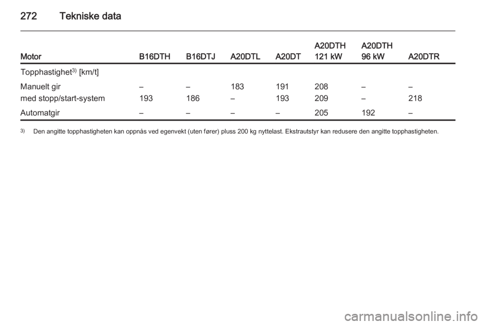 OPEL ZAFIRA C 2015  Instruksjonsbok 272Tekniske dataMotorB16DTHB16DTJA20DTLA20DT
A20DTH
121 kWA20DTH
96 kW
A20DTR
Topphastighet 3)
 [km/t]Manuelt gir
med stopp/start-system–
193–
186183
–191
193208
209–
––
218Automatgir–