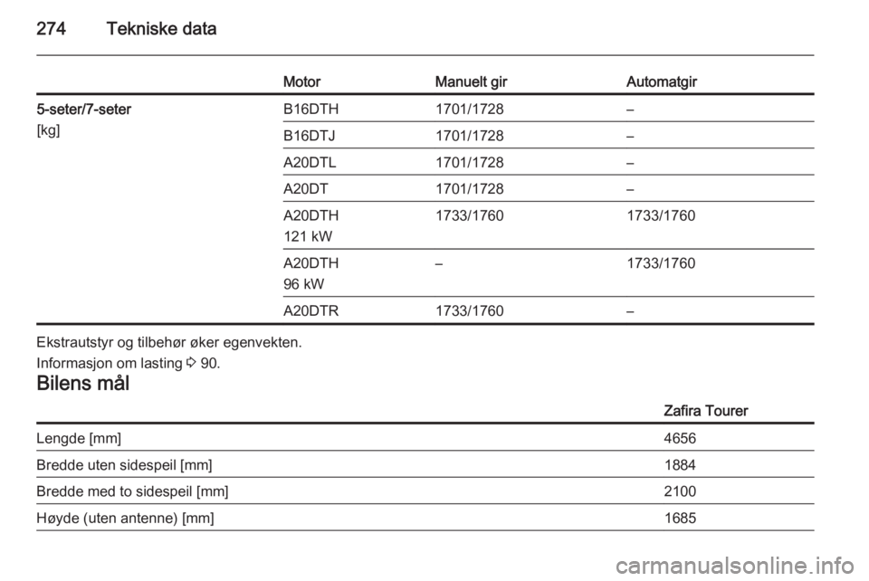 OPEL ZAFIRA C 2015  Instruksjonsbok 274Tekniske data
MotorManuelt girAutomatgir5-seter/7-seter
[kg]B16DTH1701/1728–B16DTJ1701/1728–A20DTL1701/1728–A20DT1701/1728–A20DTH
121 kW1733/17601733/1760A20DTH
96 kW–1733/1760A20DTR1733/