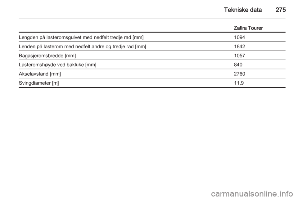 OPEL ZAFIRA C 2015  Instruksjonsbok Tekniske data275
Zafira TourerLengden på lasteromsgulvet med nedfelt tredje rad [mm]1094Lenden på lasterom med nedfelt andre og tredje rad [mm]1842Bagasjeromsbredde [mm]1057Lasteromshøyde ved baklu