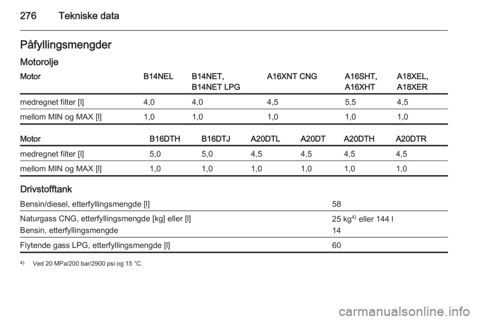 OPEL ZAFIRA C 2015  Instruksjonsbok 276Tekniske dataPåfyllingsmengder
MotoroljeMotorB14NELB14NET,
B14NET LPGA16XNT CNGA16SHT,
A16XHTA18XEL,
A18XERmedregnet filter [l]4,04,04,55,54,5mellom MIN og MAX [l]1,01,01,01,01,0MotorB16DTHB16DTJA