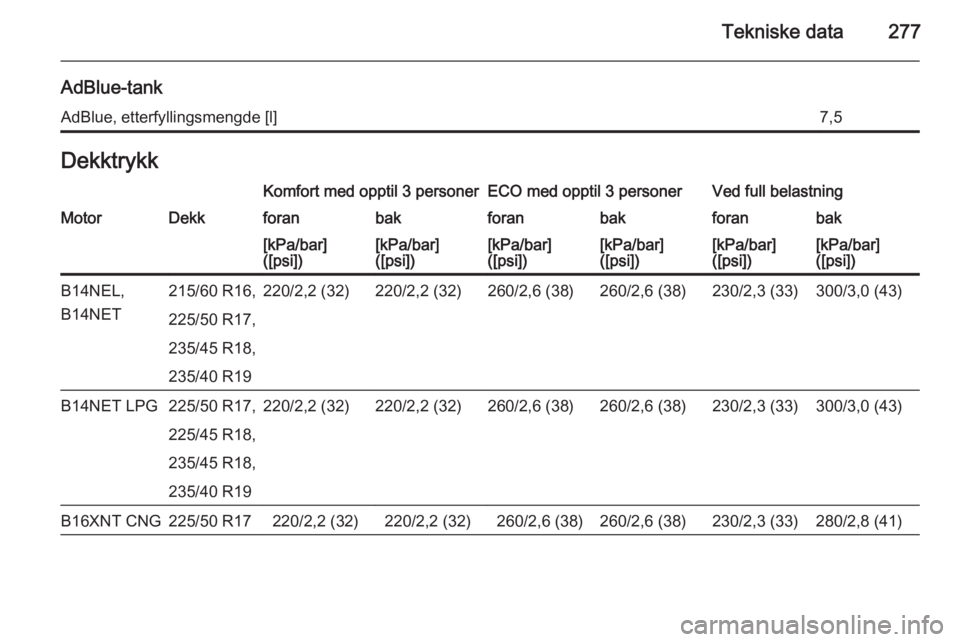 OPEL ZAFIRA C 2015  Instruksjonsbok Tekniske data277
AdBlue-tankAdBlue, etterfyllingsmengde [l]7,5DekktrykkKomfort med opptil 3 personerECO med opptil 3 personerVed full belastningMotorDekkforanbakforanbakforanbak[kPa/bar]
([psi])[kPa/b