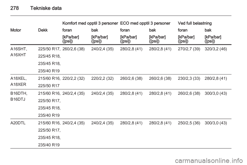 OPEL ZAFIRA C 2015  Instruksjonsbok 278Tekniske data
Komfort med opptil 3 personerECO med opptil 3 personerVed full belastningMotorDekkforanbakforanbakforanbak[kPa/bar]
([psi])[kPa/bar]
([psi])[kPa/bar]
([psi])[kPa/bar]
([psi])[kPa/bar]