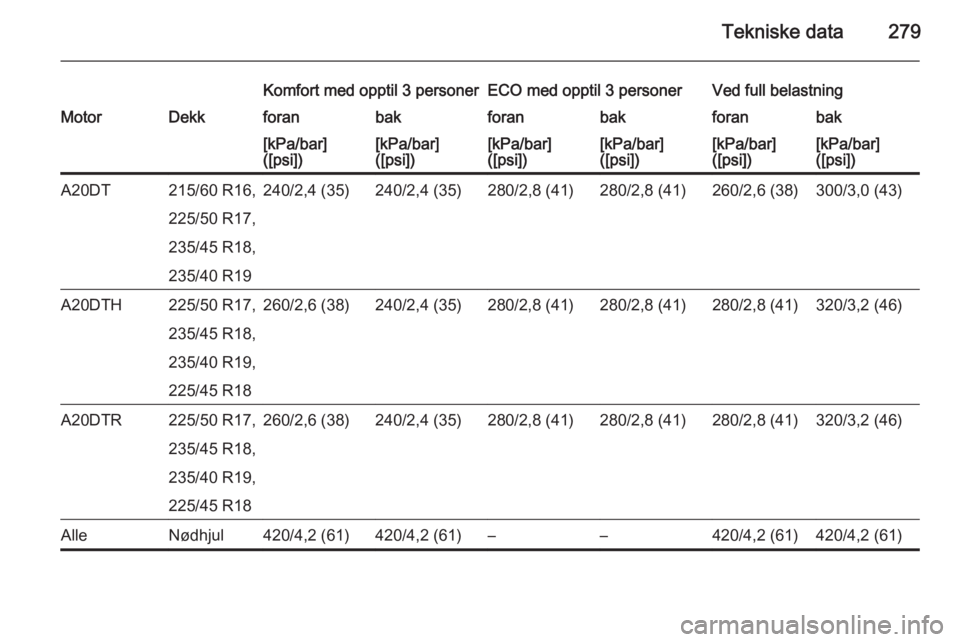 OPEL ZAFIRA C 2015  Instruksjonsbok Tekniske data279
Komfort med opptil 3 personerECO med opptil 3 personerVed full belastningMotorDekkforanbakforanbakforanbak[kPa/bar]
([psi])[kPa/bar]
([psi])[kPa/bar]
([psi])[kPa/bar]
([psi])[kPa/bar]