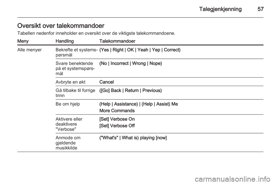 OPEL ZAFIRA C 2015.5 Brukerhåndbok for infotainmentsystem Talegjenkjenning57Oversikt over talekommandoer
Tabellen nedenfor inneholder en oversikt over de viktigste talekommandoene.MenyHandlingTalekommandoerAlle menyerBekrefte et systems‐
pørsmål(Yes | Ri OPEL ZAFIRA C 2015.5 Brukerhåndbok for infotainmentsystem Talegjenkjenning57Oversikt over talekommandoer
Tabellen nedenfor inneholder en oversikt over de viktigste talekommandoene.MenyHandlingTalekommandoerAlle menyerBekrefte et systems‐
pørsmål(Yes | Ri