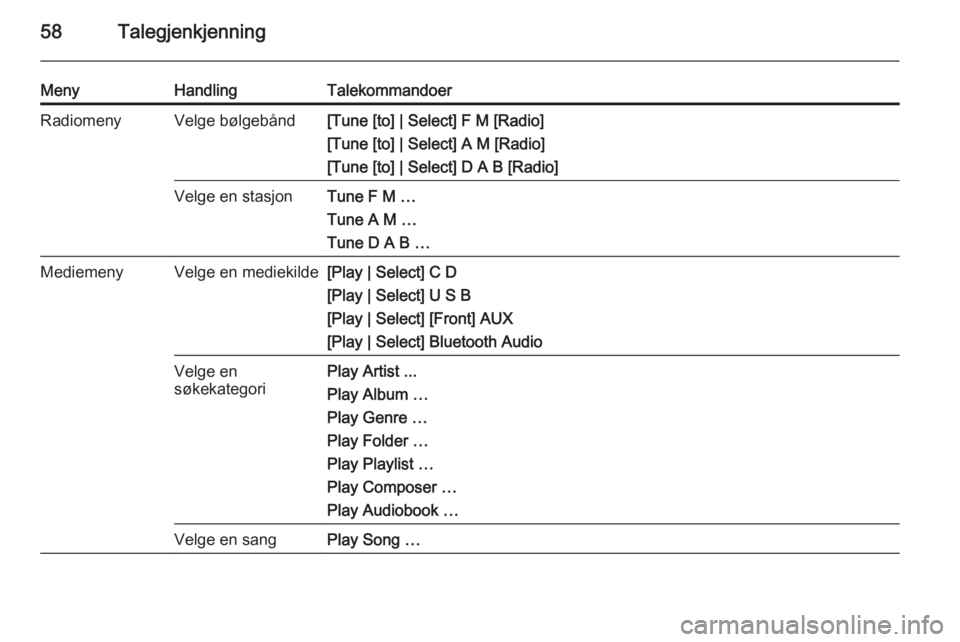 OPEL ZAFIRA C 2015.5  Brukerhåndbok for infotainmentsystem 58Talegjenkjenning
MenyHandlingTalekommandoerRadiomenyVelge bølgebånd[Tune [to] | Select] F M [Radio]
[Tune [to] | Select] A M [Radio]
[Tune [to] | Select] D A B [Radio]Velge en stasjonTune F M …
