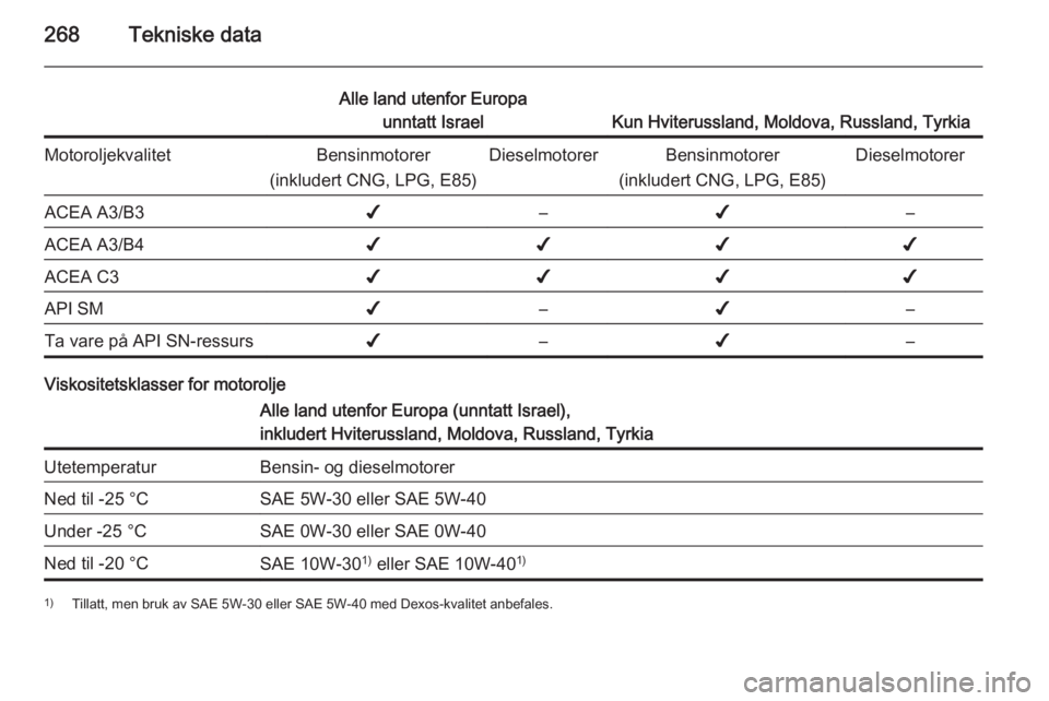 OPEL ZAFIRA C 2015.5 Instruksjonsbok 268Tekniske data
Alle land utenfor Europaunntatt Israel
Kun Hviterussland, Moldova, Russland, Tyrkia
MotoroljekvalitetBensinmotorer
(inkludert CNG, LPG, E85)DieselmotorerBensinmotorer
(inkludert CNG, OPEL ZAFIRA C 2015.5 Instruksjonsbok 268Tekniske data
Alle land utenfor Europaunntatt Israel
Kun Hviterussland, Moldova, Russland, Tyrkia
MotoroljekvalitetBensinmotorer
(inkludert CNG, LPG, E85)DieselmotorerBensinmotorer
(inkludert CNG,