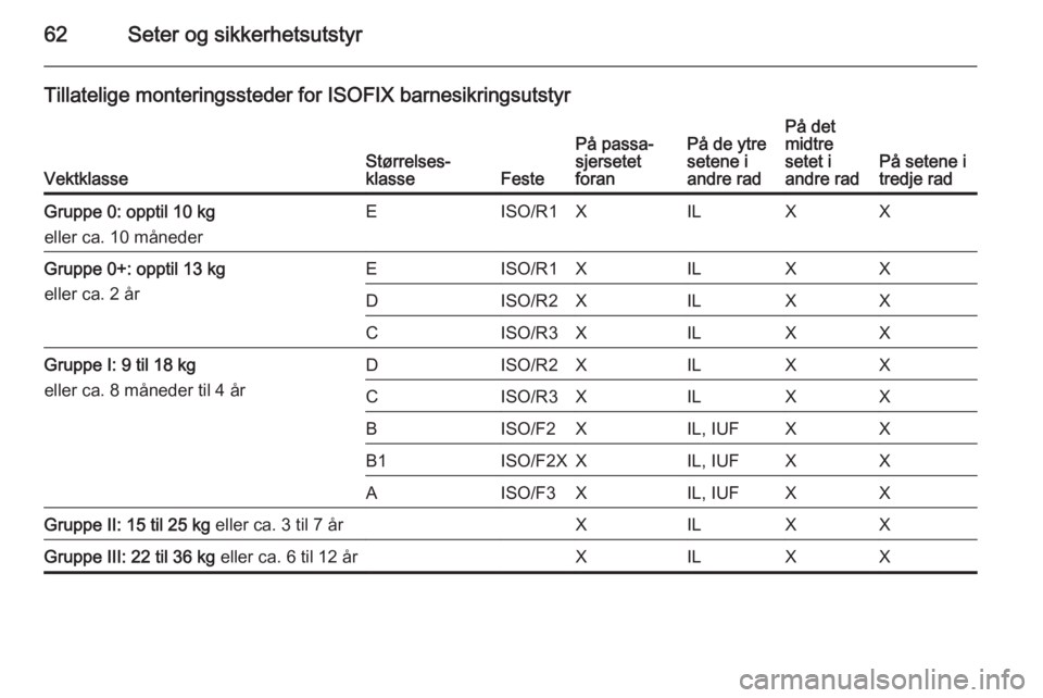 OPEL ZAFIRA C 2015.5 Instruksjonsbok 62Seter og sikkerhetsutstyr
Tillatelige monteringssteder for ISOFIX barnesikringsutstyr
VektklasseStørrelses‐
klasseFeste
På passa‐
sjersetet
foranPå de ytre
setene i
andre radPå det
midtre
se OPEL ZAFIRA C 2015.5 Instruksjonsbok 62Seter og sikkerhetsutstyr
Tillatelige monteringssteder for ISOFIX barnesikringsutstyr
VektklasseStørrelses‐
klasseFeste
På passa‐
sjersetet
foranPå de ytre
setene i
andre radPå det
midtre
se