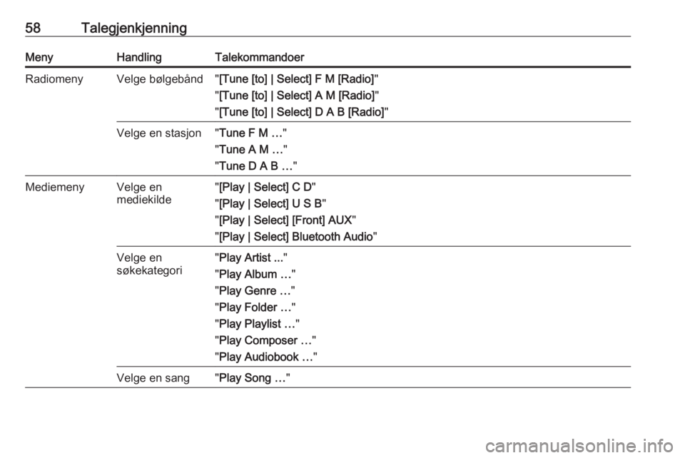 OPEL ZAFIRA C 2016  Brukerhåndbok for infotainmentsystem 58TalegjenkjenningMenyHandlingTalekommandoerRadiomenyVelge bølgebånd"[Tune [to] | Select] F M [Radio] "
" [Tune [to] | Select] A M [Radio] "
" [Tune [to] | Select] D A B [Radio] 