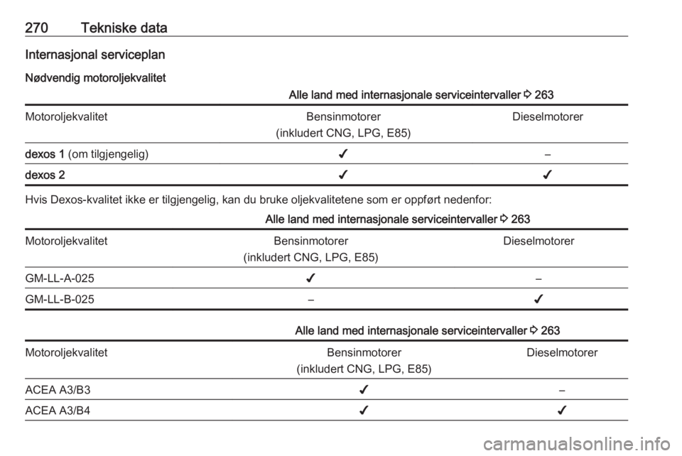 OPEL ZAFIRA C 2016  Instruksjonsbok 270Tekniske dataInternasjonal serviceplanNødvendig motoroljekvalitetAlle land med internasjonale serviceintervaller  3 263MotoroljekvalitetBensinmotorer
(inkludert CNG, LPG, E85)Dieselmotorerdexos 1 