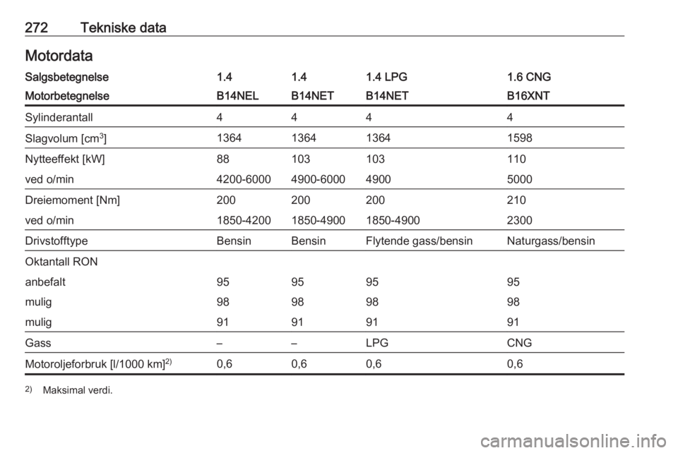 OPEL ZAFIRA C 2016  Instruksjonsbok 272Tekniske dataMotordataSalgsbetegnelse1.41.41.4 LPG1.6 CNGMotorbetegnelseB14NELB14NETB14NETB16XNTSylinderantall4444Slagvolum [cm3
]1364136413641598Nytteeffekt [kW]88103103110ved o/min4200-60004900-6