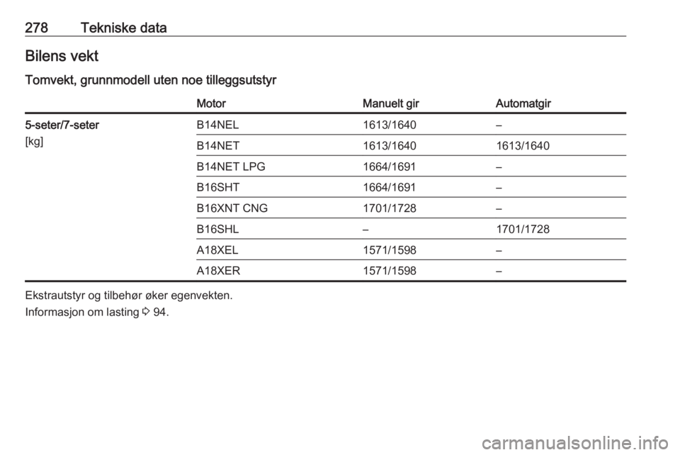 OPEL ZAFIRA C 2016  Instruksjonsbok 278Tekniske dataBilens vekt
Tomvekt, grunnmodell uten noe tilleggsutstyrMotorManuelt girAutomatgir5-seter/7-seter
[kg]B14NEL1613/1640–B14NET1613/16401613/1640B14NET LPG1664/1691–B16SHT1664/1691–