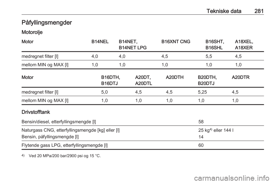 OPEL ZAFIRA C 2016  Instruksjonsbok Tekniske data281Påfyllingsmengder
MotoroljeMotorB14NELB14NET,
B14NET LPGB16XNT CNGB16SHT,
B16SHLA18XEL,
A18XERmedregnet filter [l]4,04,04,55,54,5mellom MIN og MAX [l]1,01,01,01,01,0MotorB16DTH,
B16DT