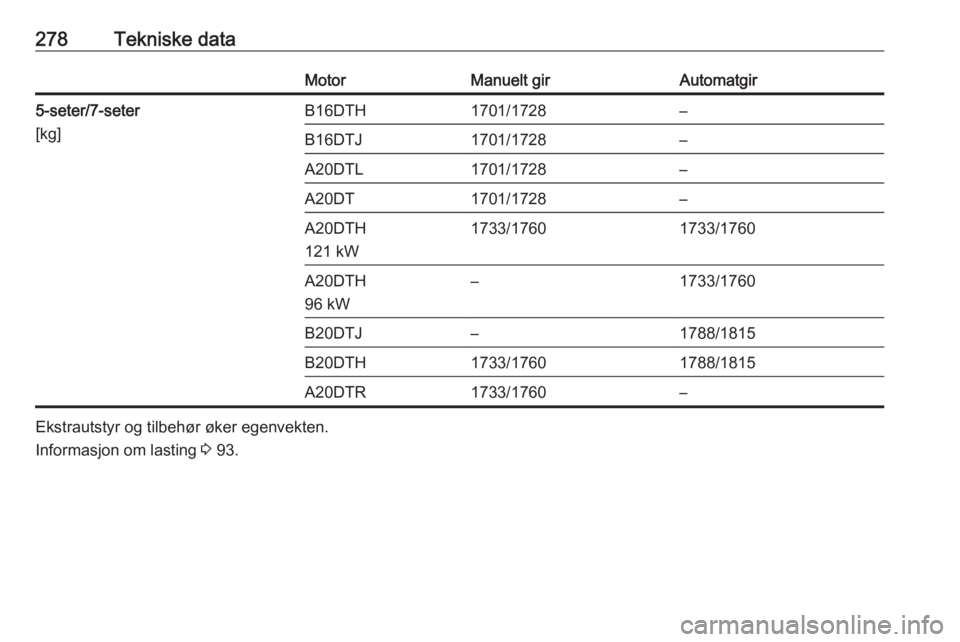 OPEL ZAFIRA C 2016.5  Instruksjonsbok 278Tekniske dataMotorManuelt girAutomatgir5-seter/7-seter
[kg]B16DTH1701/1728–B16DTJ1701/1728–A20DTL1701/1728–A20DT1701/1728–A20DTH
121 kW1733/17601733/1760A20DTH
96 kW–1733/1760B20DTJ–178