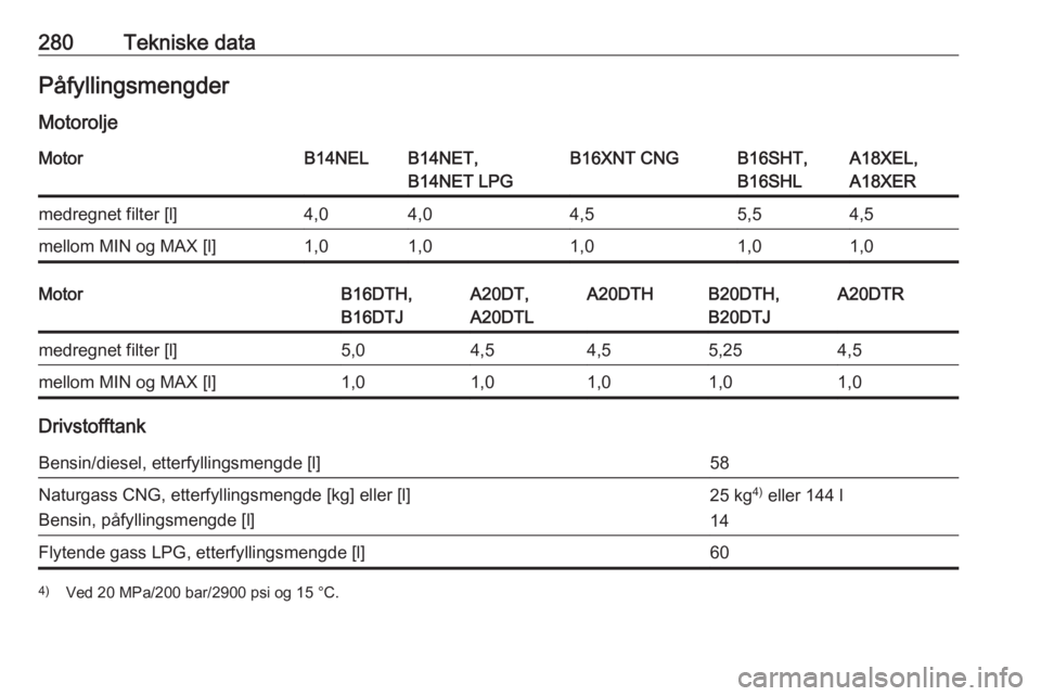 OPEL ZAFIRA C 2016.5  Instruksjonsbok 280Tekniske dataPåfyllingsmengder
MotoroljeMotorB14NELB14NET,
B14NET LPGB16XNT CNGB16SHT,
B16SHLA18XEL,
A18XERmedregnet filter [l]4,04,04,55,54,5mellom MIN og MAX [l]1,01,01,01,01,0MotorB16DTH,
B16DT